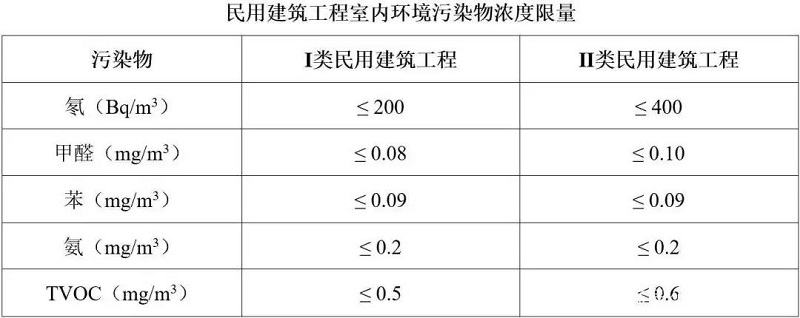 室內空氣質量標準 室內空氣質量標準