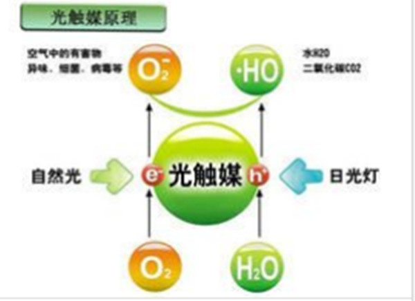 光觸媒除甲醛的原理,光觸媒除異味原理,光觸媒殺菌原理